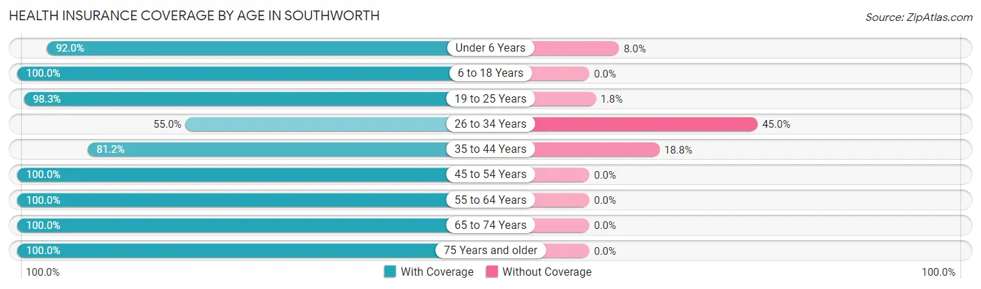 Health Insurance Coverage by Age in Southworth
