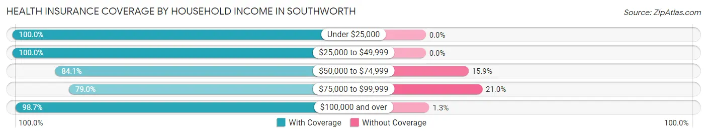 Health Insurance Coverage by Household Income in Southworth