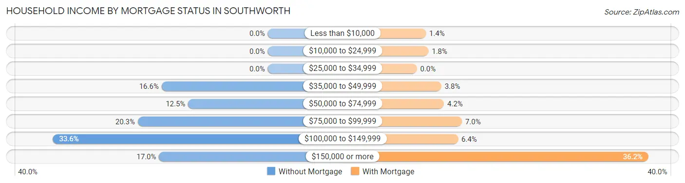 Household Income by Mortgage Status in Southworth