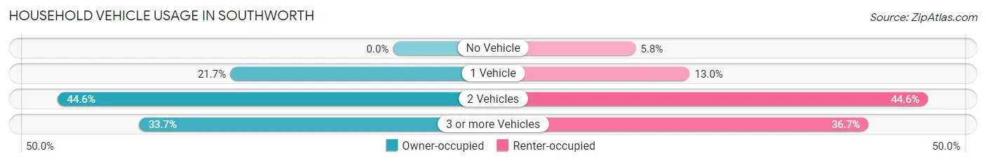 Household Vehicle Usage in Southworth