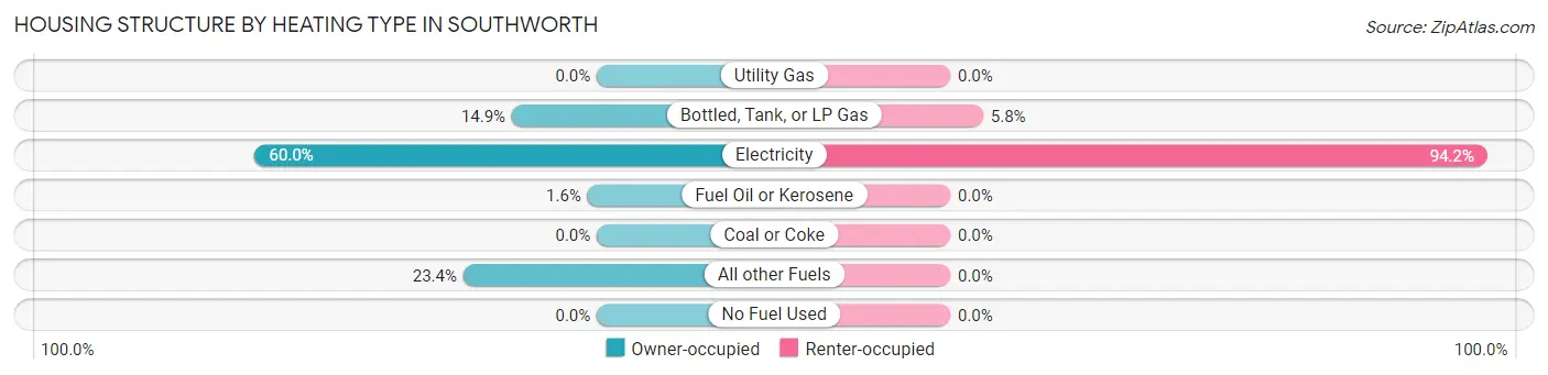 Housing Structure by Heating Type in Southworth