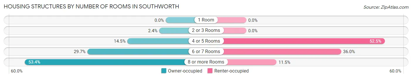 Housing Structures by Number of Rooms in Southworth