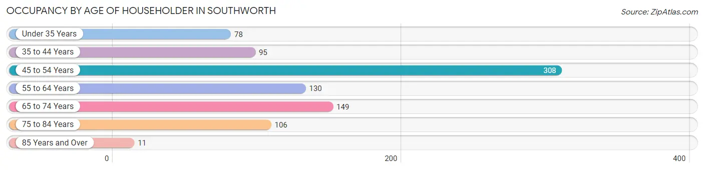 Occupancy by Age of Householder in Southworth