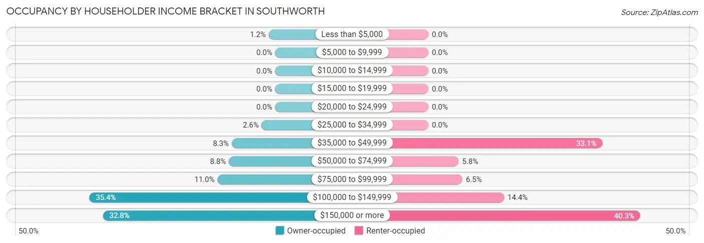 Occupancy by Householder Income Bracket in Southworth
