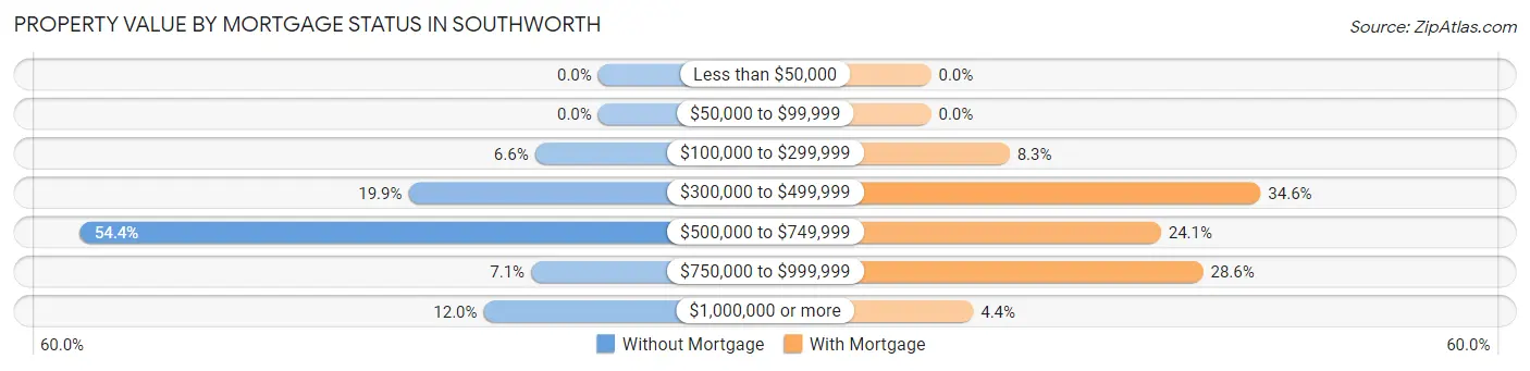 Property Value by Mortgage Status in Southworth