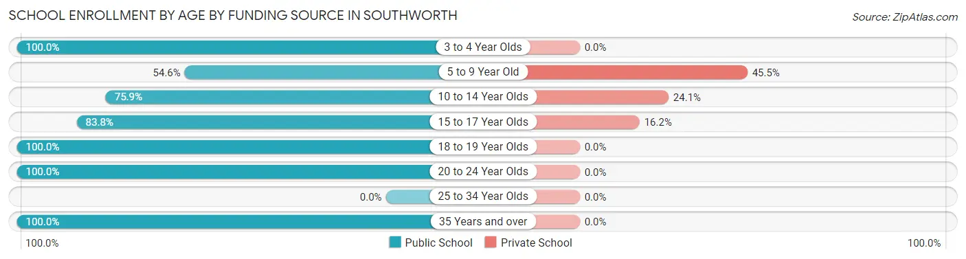 School Enrollment by Age by Funding Source in Southworth