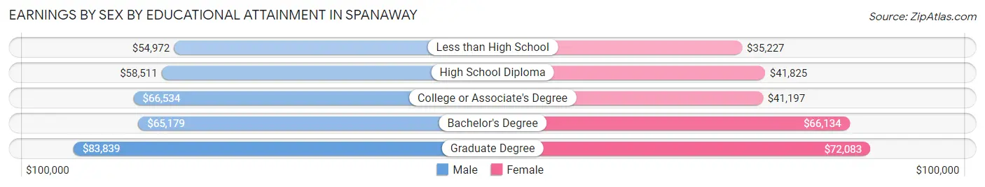 Earnings by Sex by Educational Attainment in Spanaway