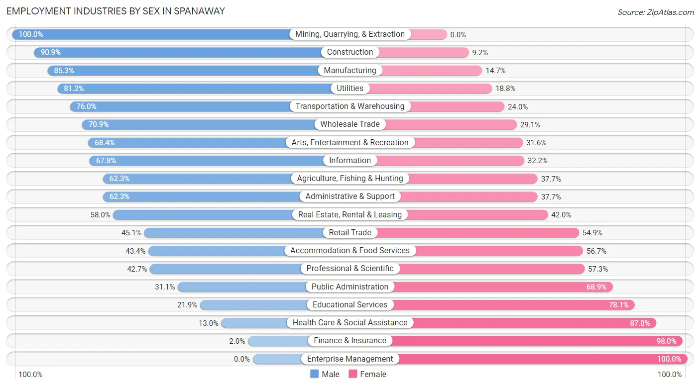 Employment Industries by Sex in Spanaway