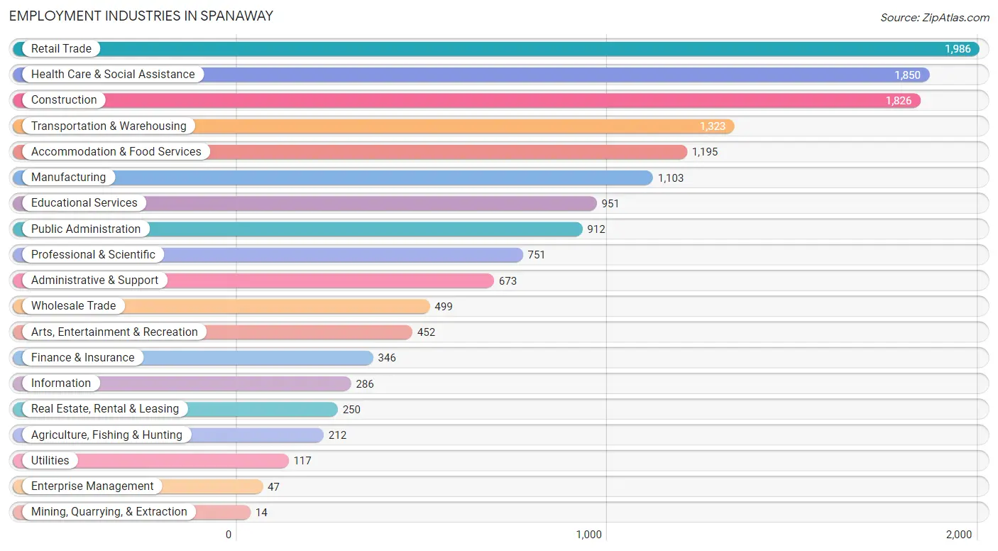 Employment Industries in Spanaway