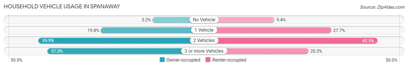 Household Vehicle Usage in Spanaway
