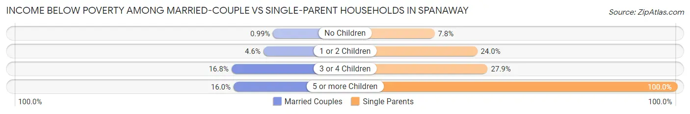 Income Below Poverty Among Married-Couple vs Single-Parent Households in Spanaway