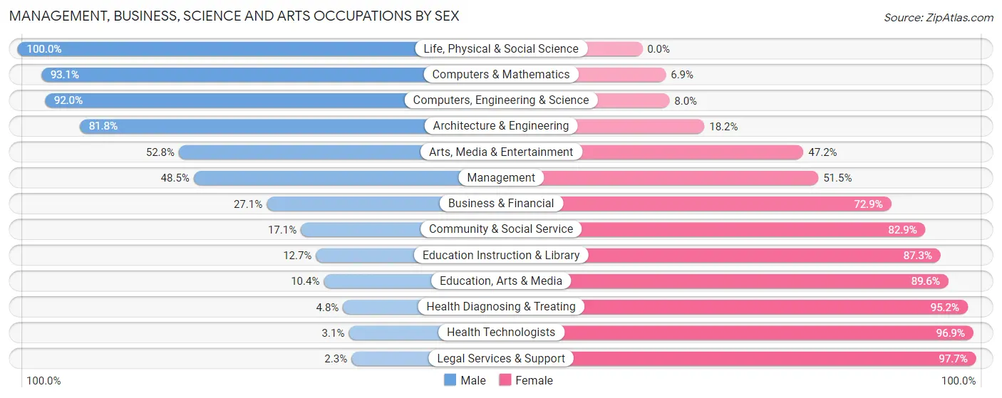 Management, Business, Science and Arts Occupations by Sex in Spanaway