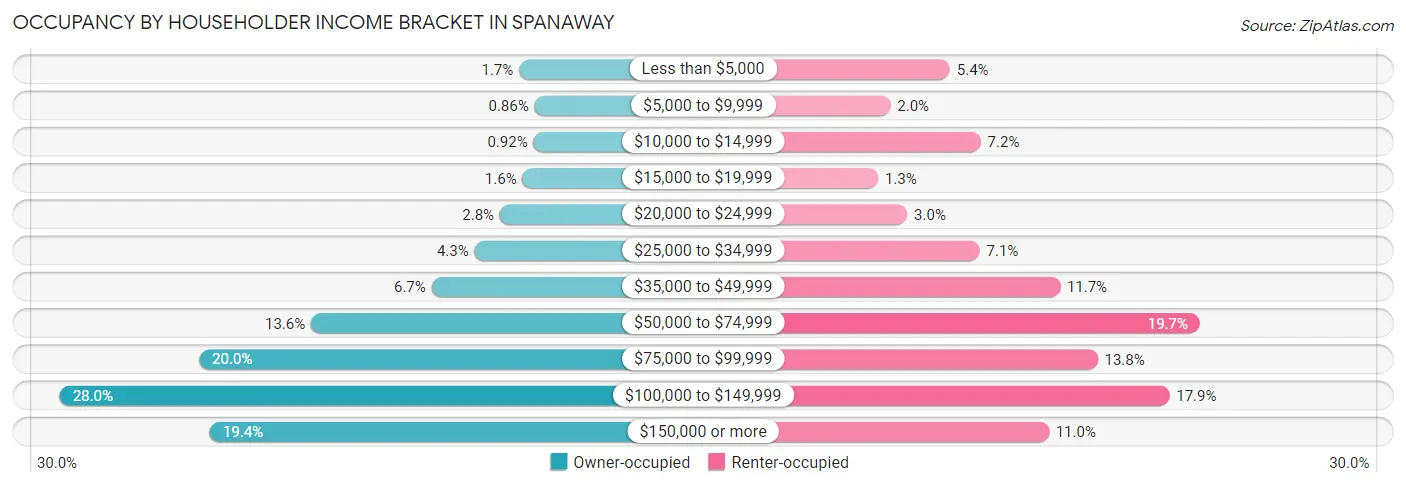 Occupancy by Householder Income Bracket in Spanaway