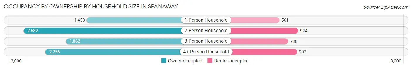 Occupancy by Ownership by Household Size in Spanaway