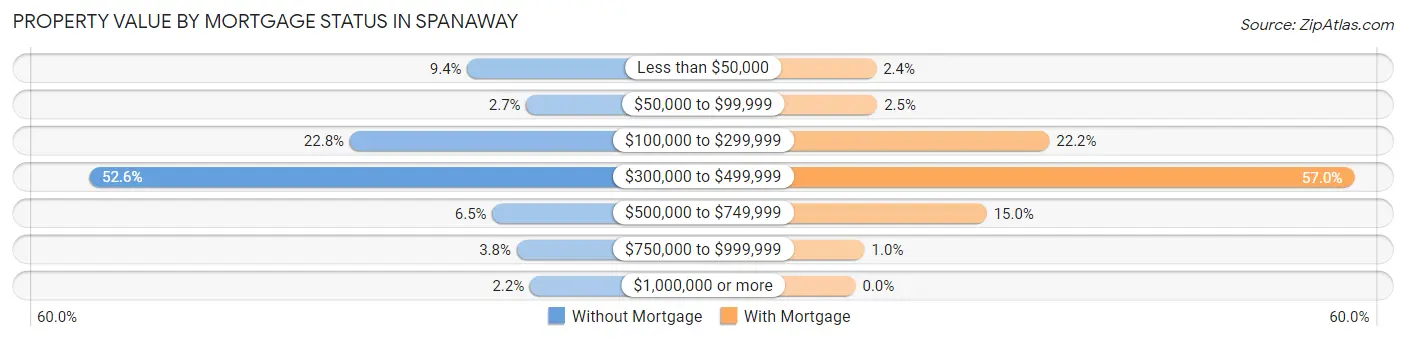 Property Value by Mortgage Status in Spanaway
