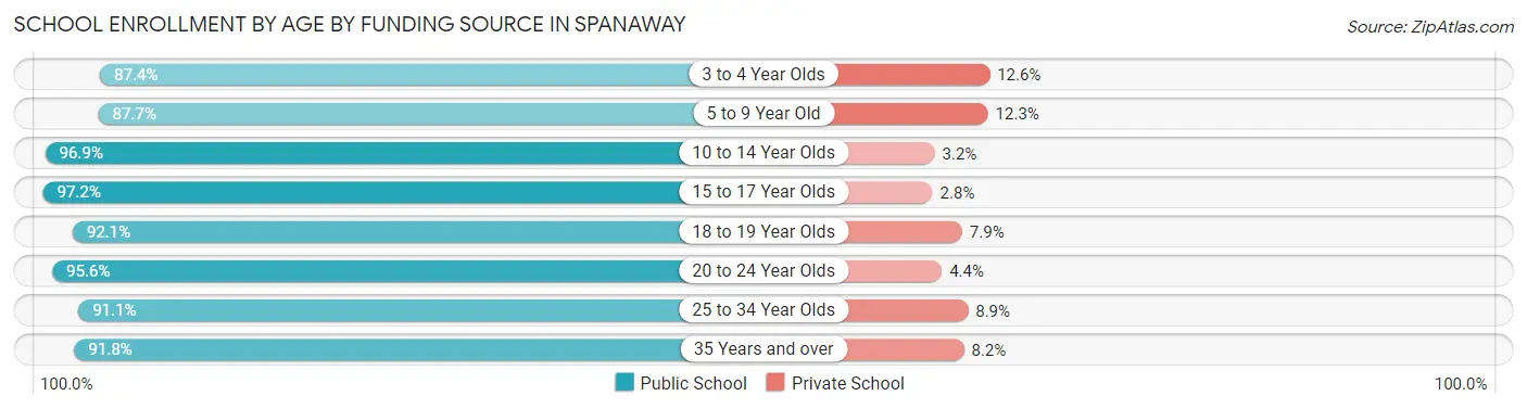 School Enrollment by Age by Funding Source in Spanaway