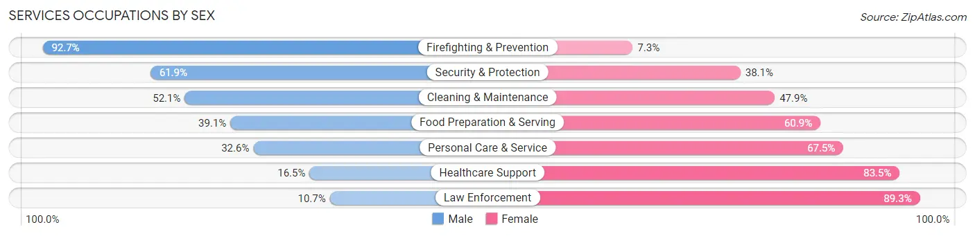 Services Occupations by Sex in Spanaway
