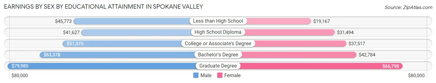 Earnings by Sex by Educational Attainment in Spokane Valley