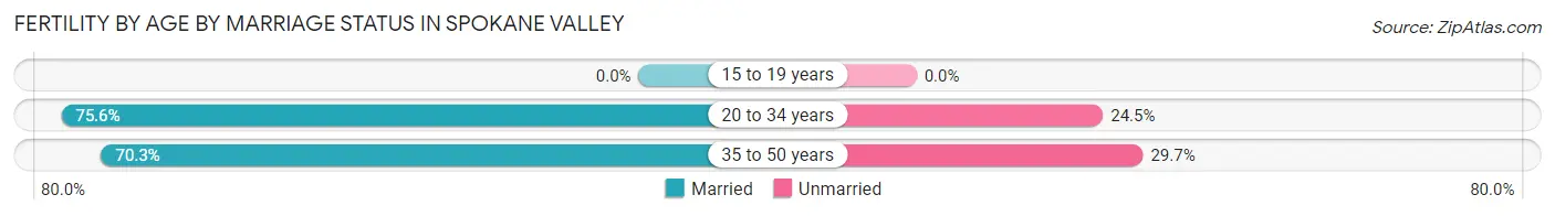 Female Fertility by Age by Marriage Status in Spokane Valley