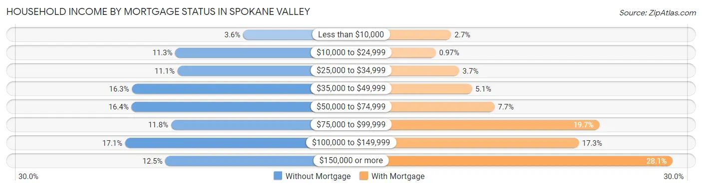 Household Income by Mortgage Status in Spokane Valley
