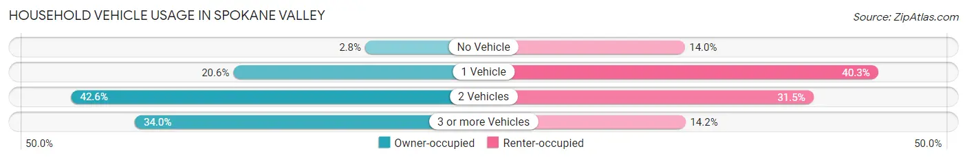 Household Vehicle Usage in Spokane Valley