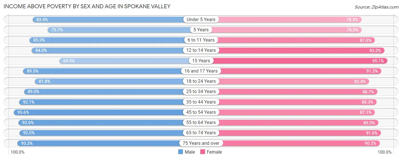 Income Above Poverty by Sex and Age in Spokane Valley