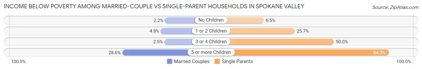 Income Below Poverty Among Married-Couple vs Single-Parent Households in Spokane Valley