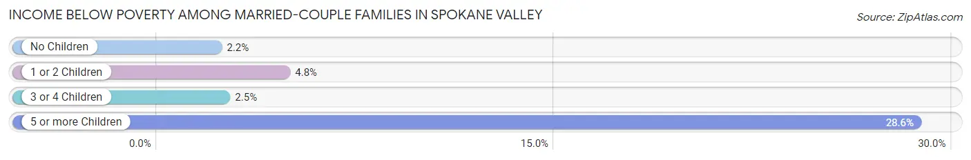 Income Below Poverty Among Married-Couple Families in Spokane Valley