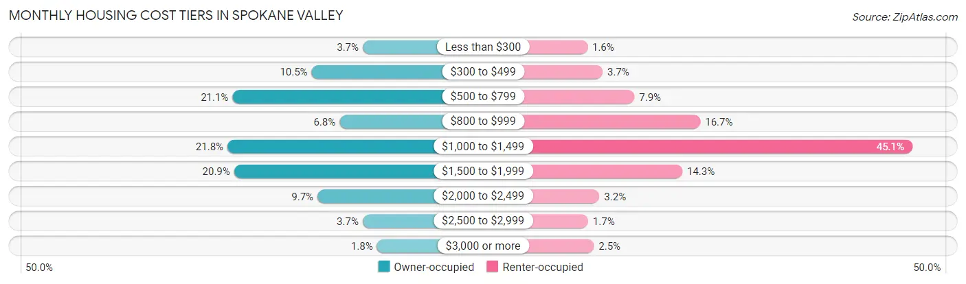 Monthly Housing Cost Tiers in Spokane Valley