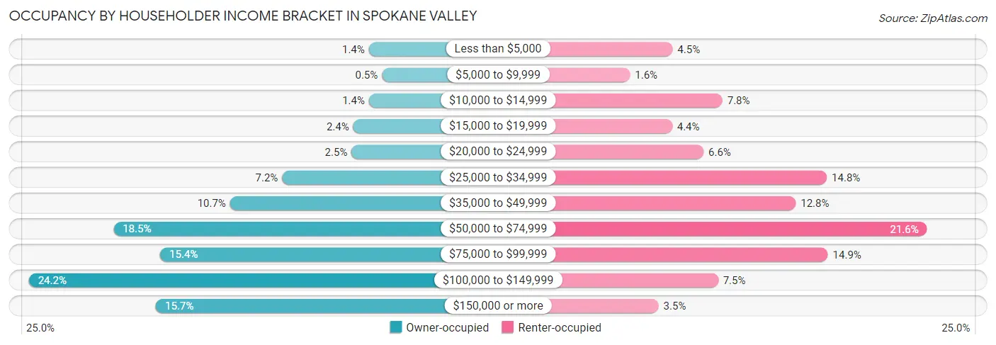Occupancy by Householder Income Bracket in Spokane Valley