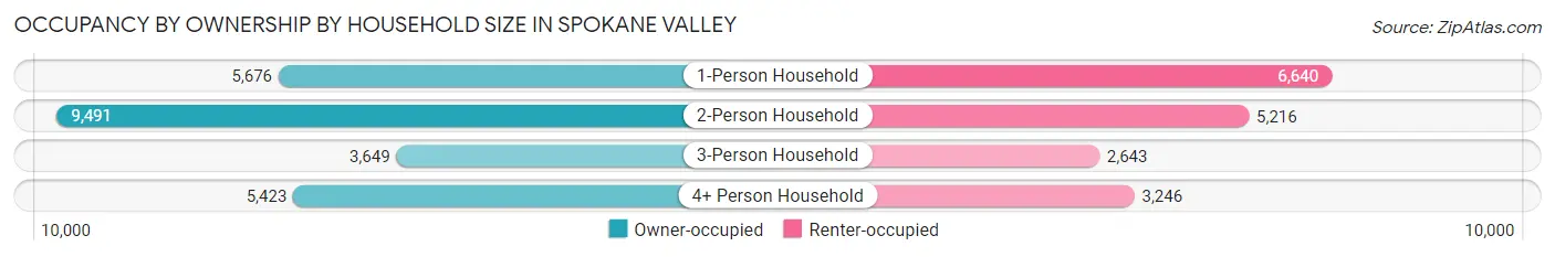 Occupancy by Ownership by Household Size in Spokane Valley