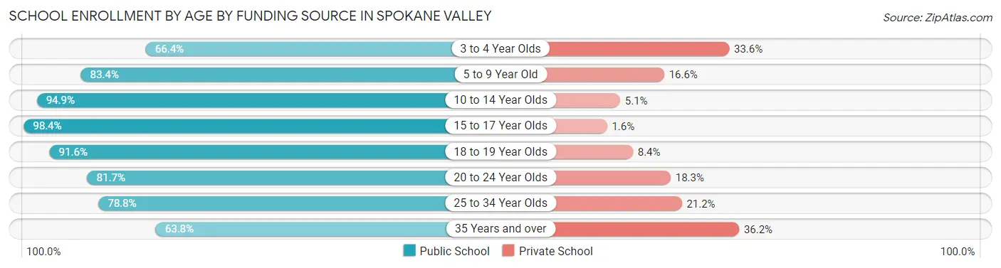 School Enrollment by Age by Funding Source in Spokane Valley