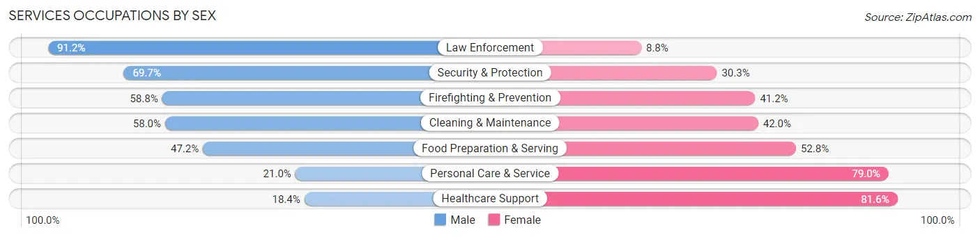 Services Occupations by Sex in Spokane Valley