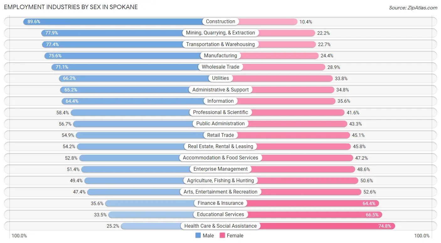 Employment Industries by Sex in Spokane