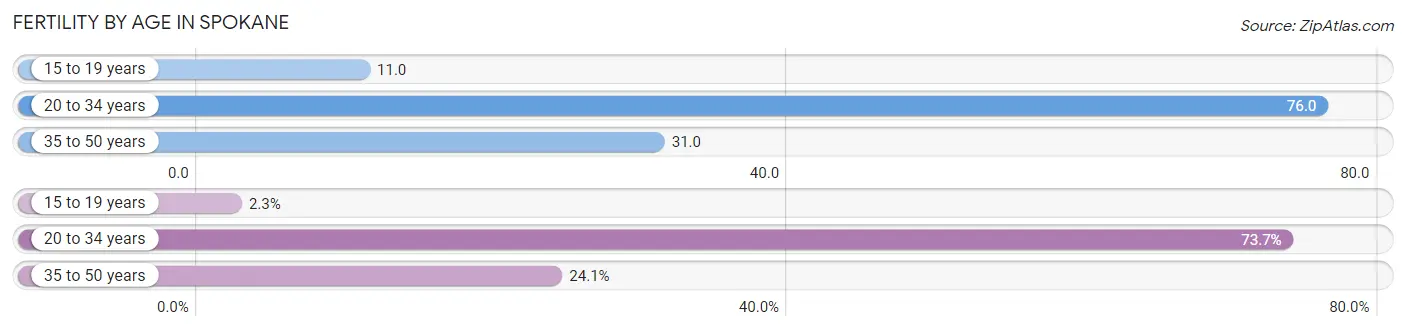 Female Fertility by Age in Spokane