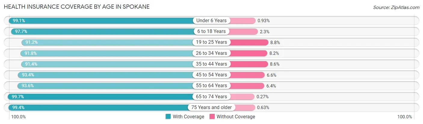 Health Insurance Coverage by Age in Spokane