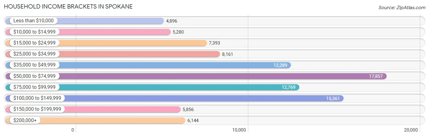 Household Income Brackets in Spokane