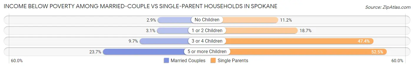 Income Below Poverty Among Married-Couple vs Single-Parent Households in Spokane