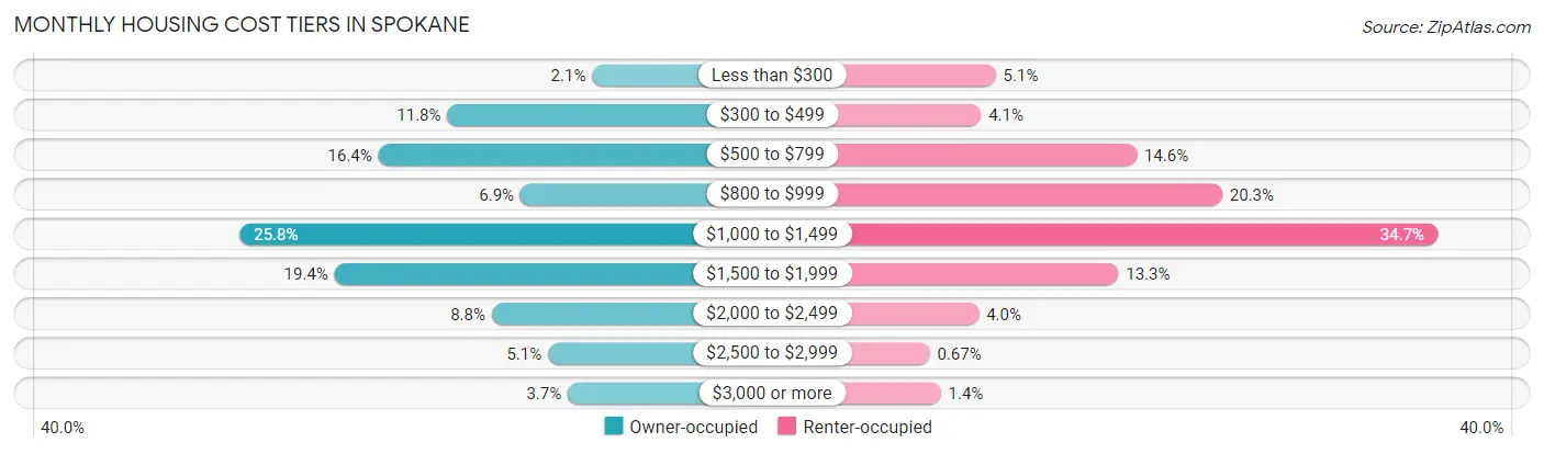 Monthly Housing Cost Tiers in Spokane
