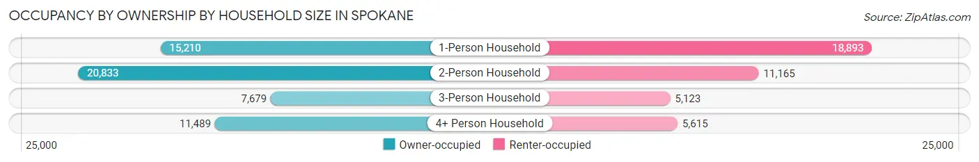 Occupancy by Ownership by Household Size in Spokane