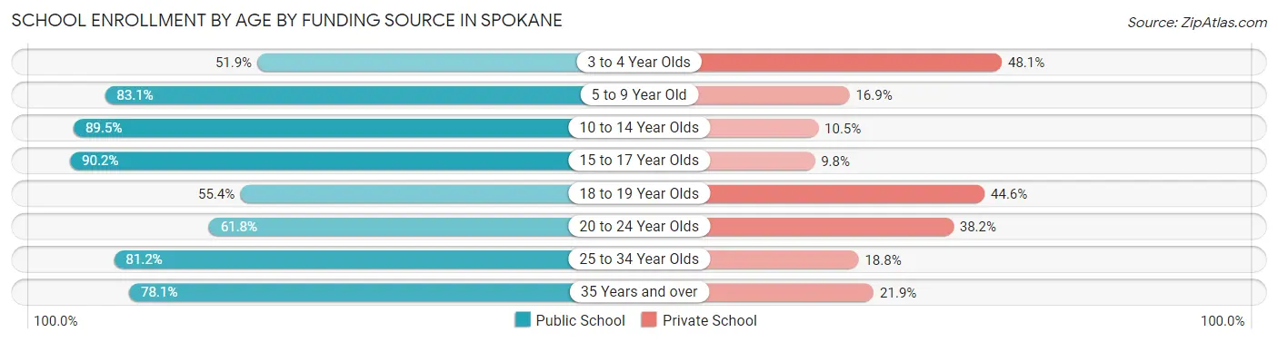 School Enrollment by Age by Funding Source in Spokane