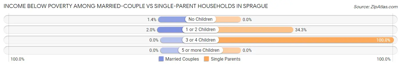Income Below Poverty Among Married-Couple vs Single-Parent Households in Sprague