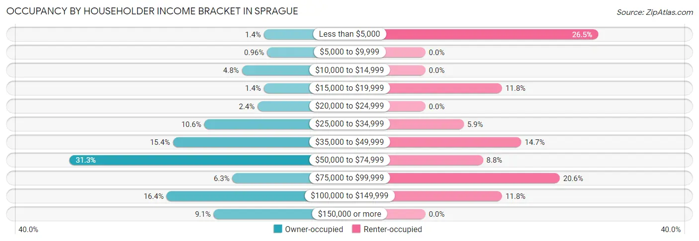Occupancy by Householder Income Bracket in Sprague