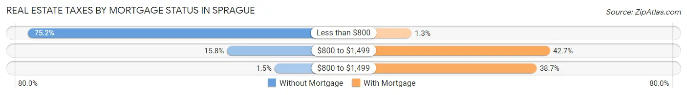 Real Estate Taxes by Mortgage Status in Sprague