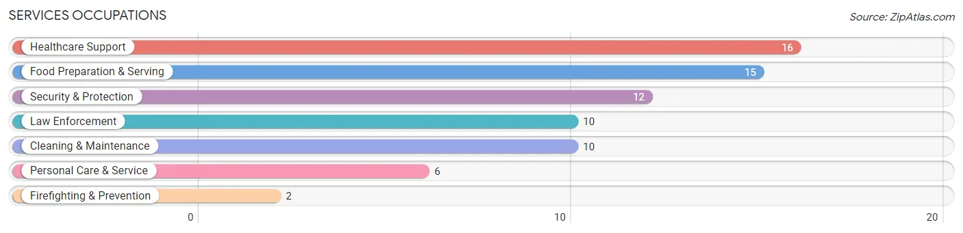 Services Occupations in Sprague