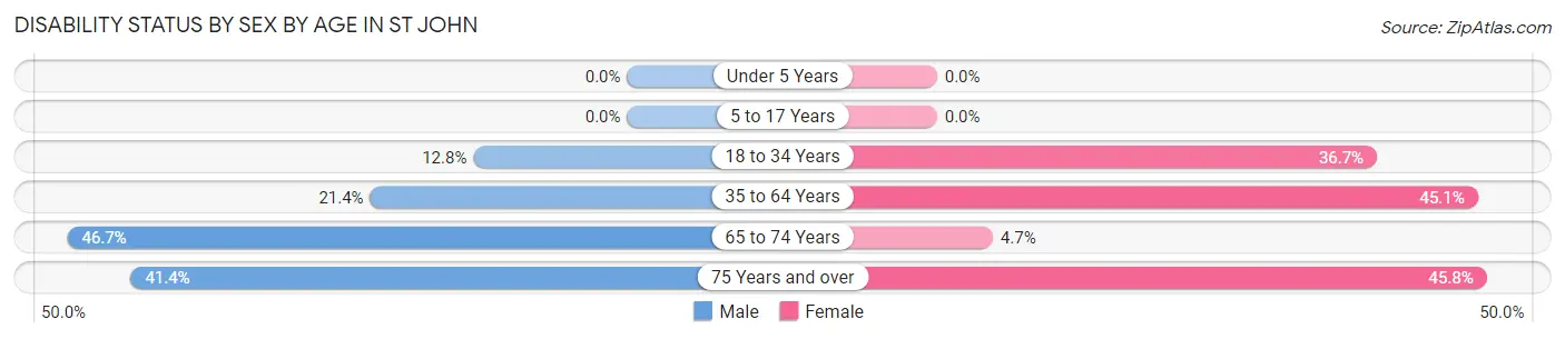 Disability Status by Sex by Age in St John