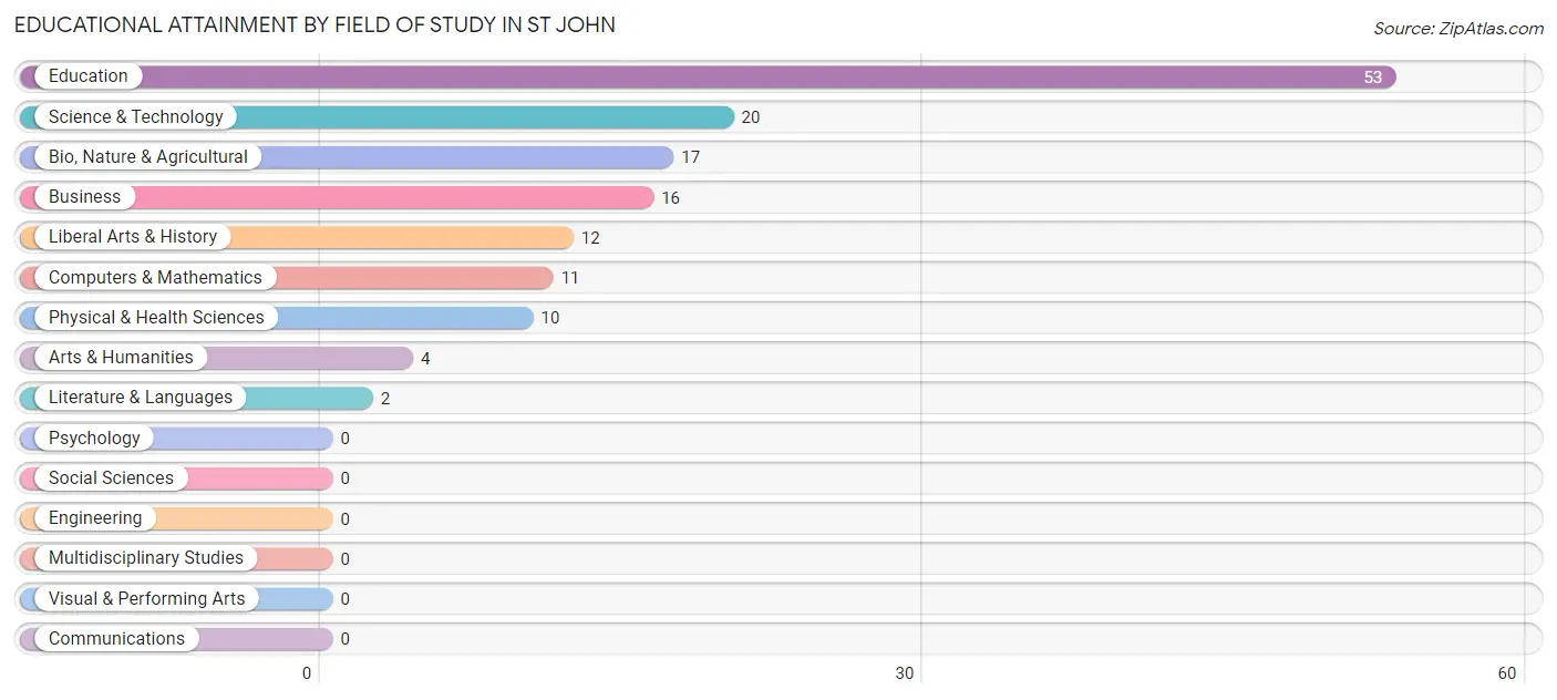 Educational Attainment by Field of Study in St John