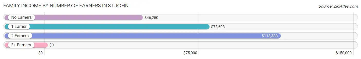 Family Income by Number of Earners in St John