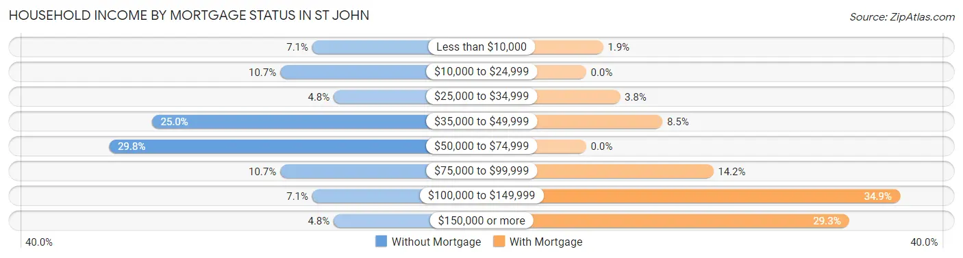 Household Income by Mortgage Status in St John