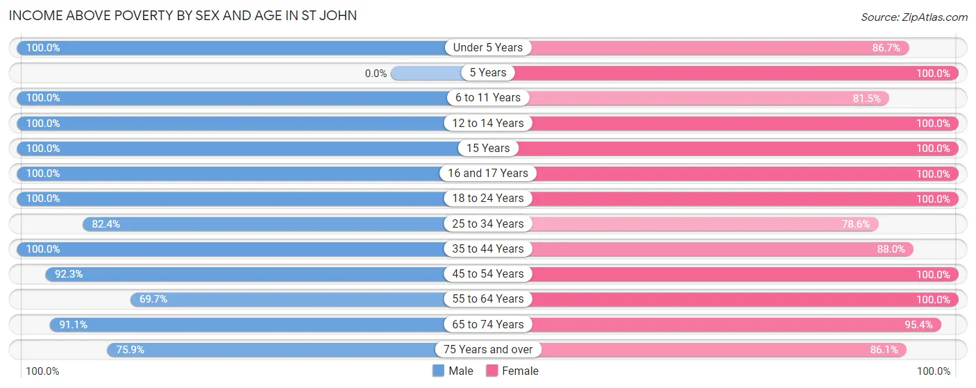 Income Above Poverty by Sex and Age in St John